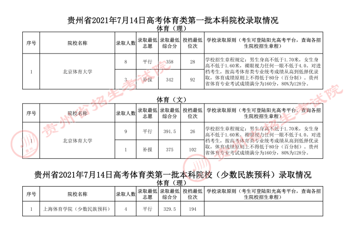 2021贵州高考体育类一本录取最低分（二）