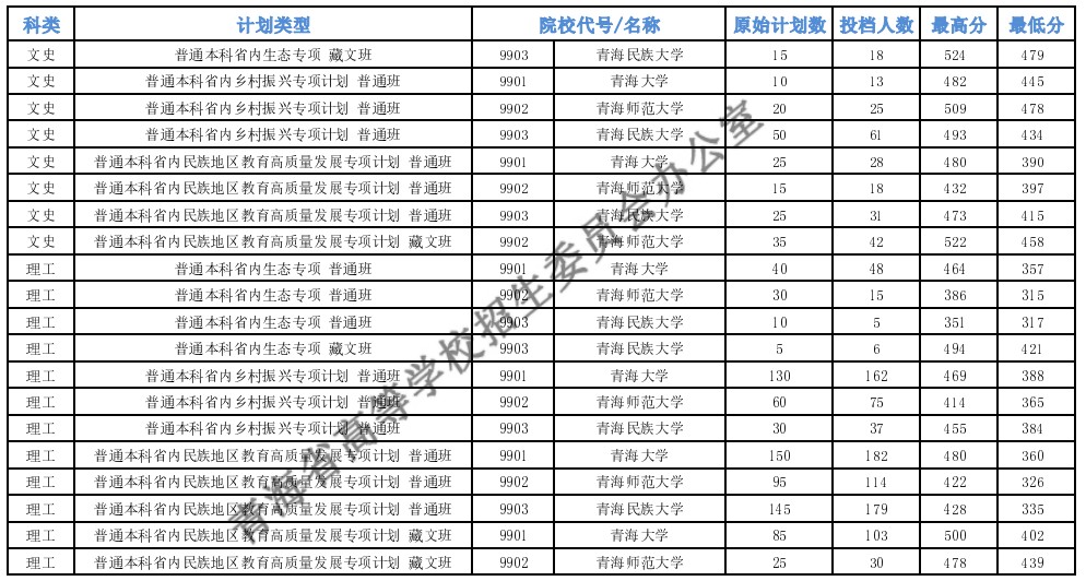 青海高考本科专项计划F段一志愿投档最低分