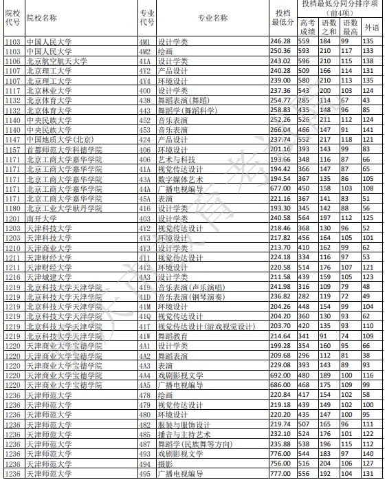 重庆艺术本科A段平行志愿投档分数线