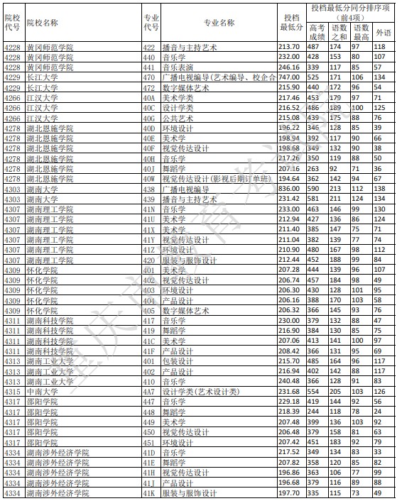 重庆艺术本科A段平行志愿投档分数线