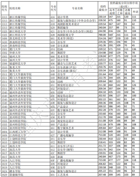 重庆艺术本科A段平行志愿投档分数线