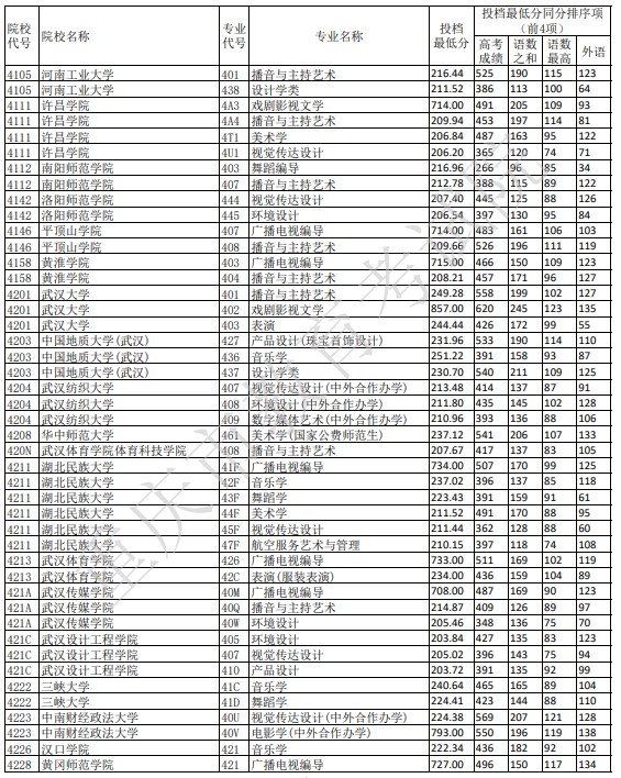 重庆艺术本科A段平行志愿投档分数线