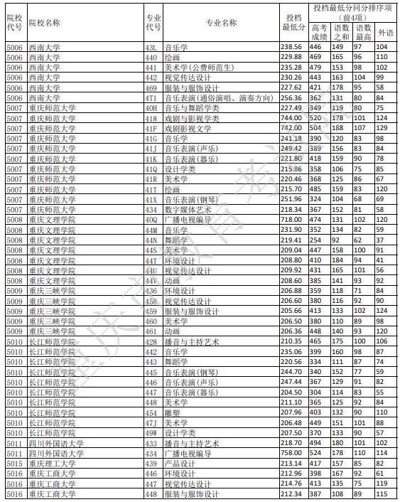 重庆艺术本科A段平行志愿投档分数线