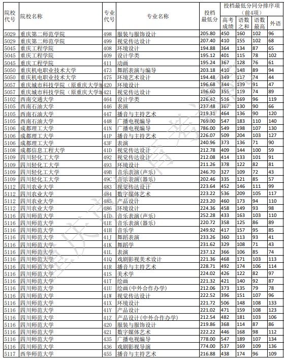 重庆艺术本科A段平行志愿投档分数线