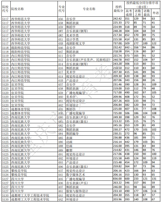 重庆艺术本科A段平行志愿投档分数线