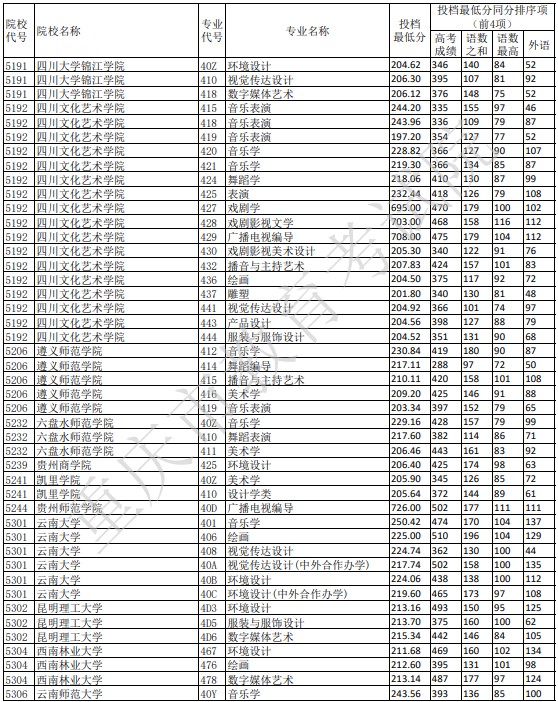 重庆艺术本科A段平行志愿投档分数线