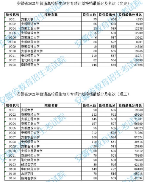 安徽地方专项计划投档最低分及名次