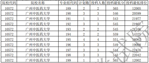 2021广东高考提前批农村卫生专项投档分及排名