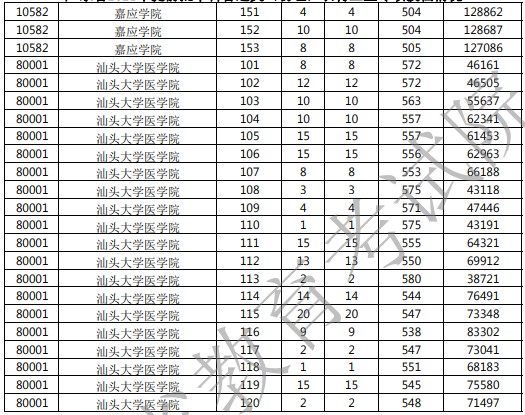 广东提前批农村卫生专项投档分及排名