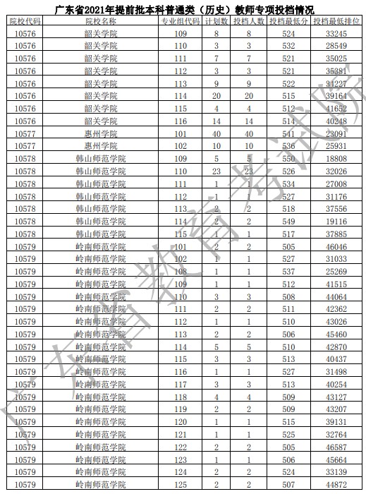 广东提前批教师专项投档分及名次（历史）