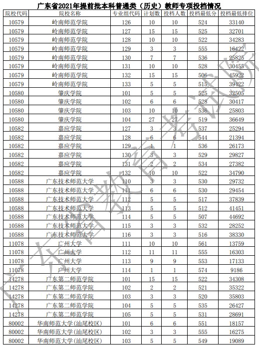 广东提前批教师专项投档分及名次（历史）