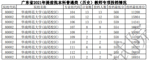 广东提前批教师专项投档分及名次（历史）