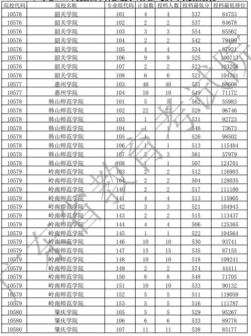 广东提前批教师专项投档最低分