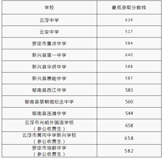 云浮中考第一批最低录取分数线