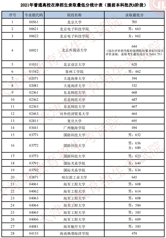 天津2021年普通类提前本科批次A阶段院校录取最低分