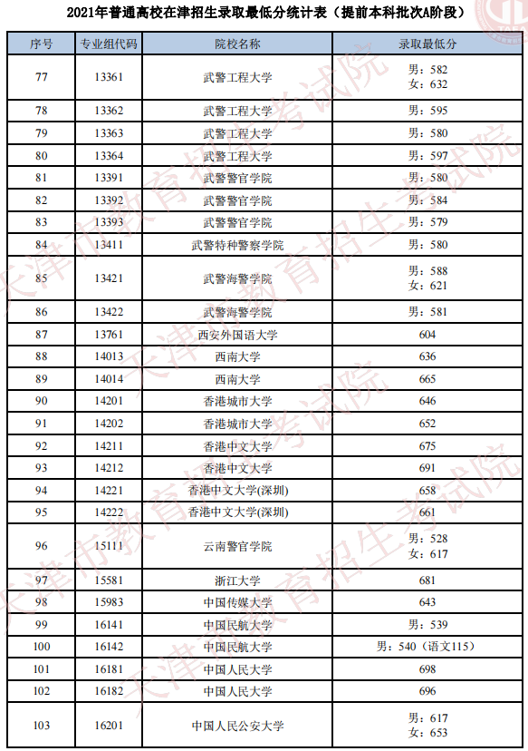 天津2021年普通类提前本科批次A阶段院校录取最低分