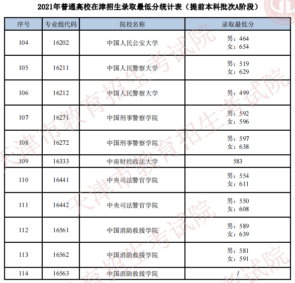 天津2021年普通类提前本科批次A阶段院校录取最低分