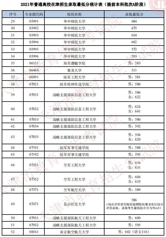 天津2021年普通类提前本科批次A阶段院校录取最低分