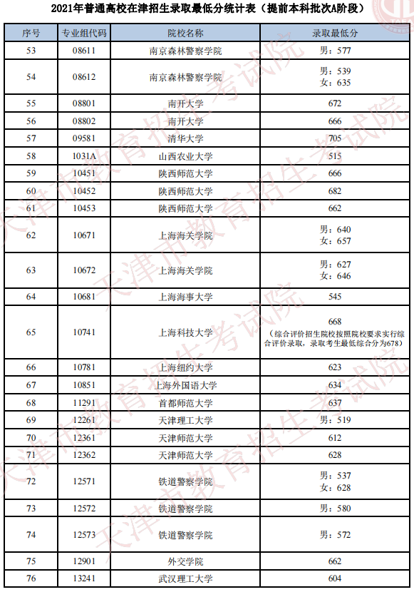 天津2021年普通类提前本科批次A阶段院校录取最低分