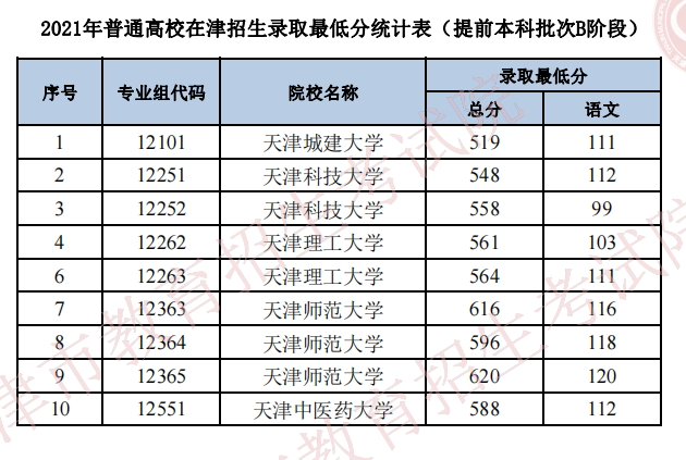 天津2021年普通类提前本科批次B阶段院校录取最低分