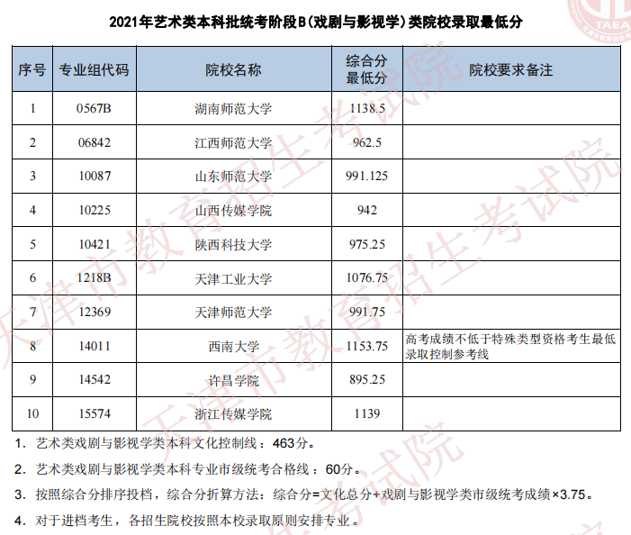 天津2021年艺术类本科批次统考阶段B（戏剧与影视学）类院校录取最低分