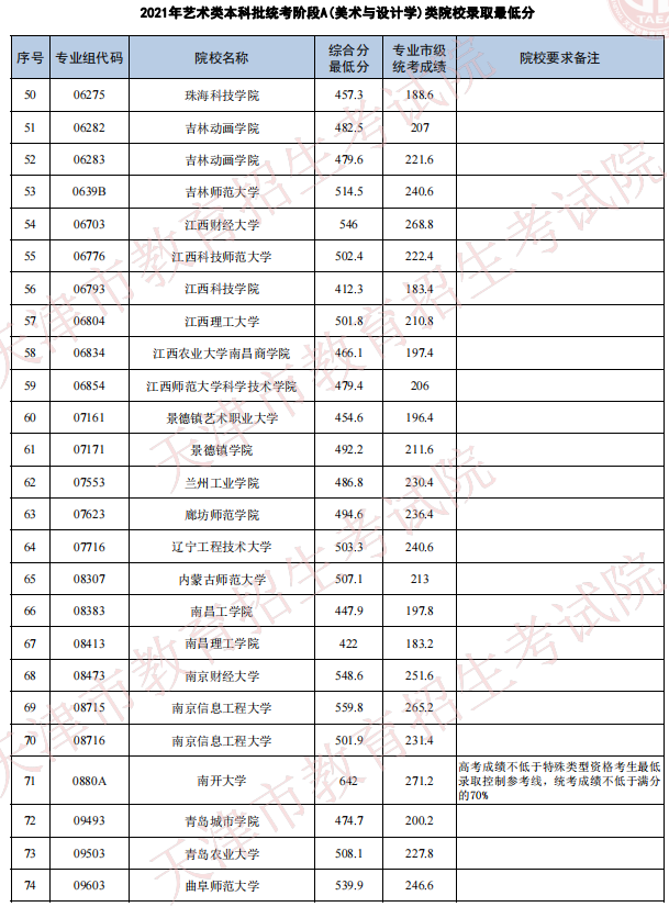 天津2021年艺术类本科批次统考阶段A（美术与设计学）类院校录取最低分