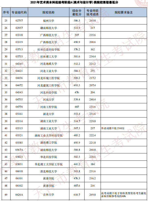 天津2021年艺术类本科批次统考阶段A（美术与设计学）类院校录取最低分