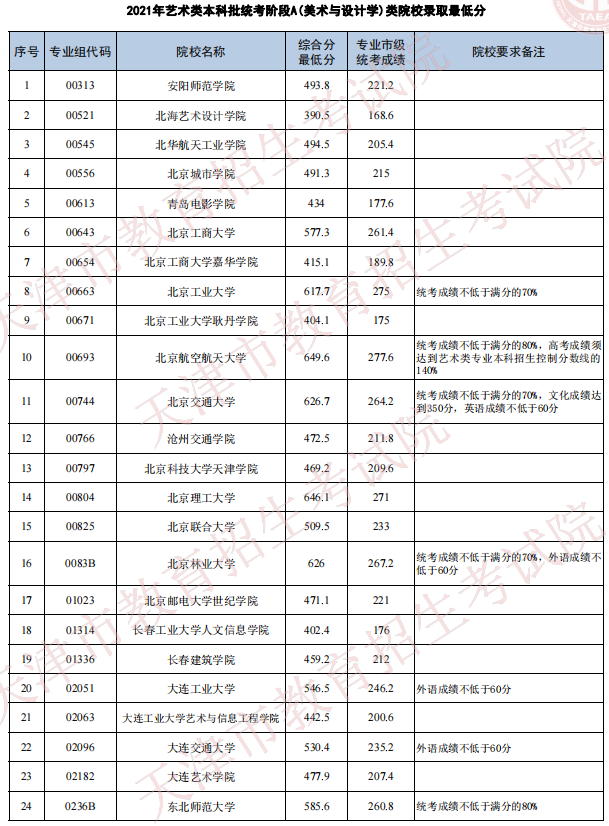 天津2021年艺术类本科批次统考阶段A（美术与设计学）类院校录取最低分