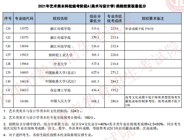 天津2021年艺术类本科批次统考阶段A（美术与设计学）类院校录取最低分