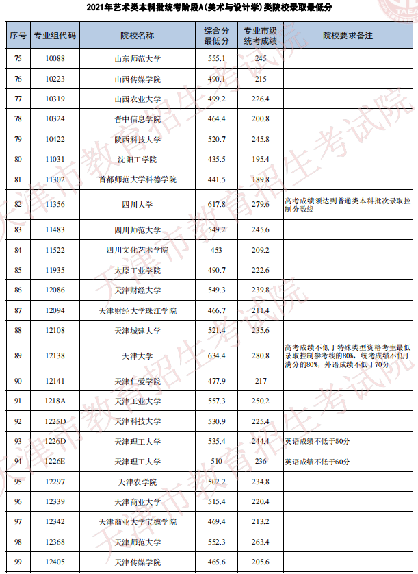 天津2021年艺术类本科批次统考阶段A（美术与设计学）类院校录取最低分