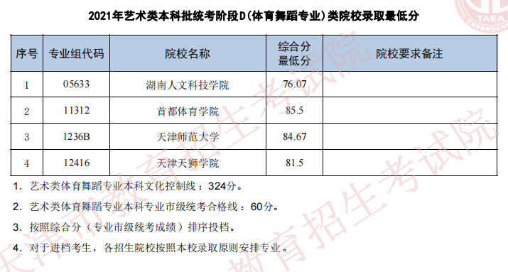 天津2021年艺术类本科批次统考阶段D（体育舞蹈）类院校录取最低分