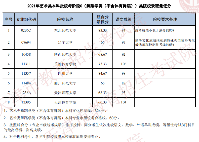 天津2021年艺术类本科批次统考阶段C（非体育舞蹈）类院校录取最低分