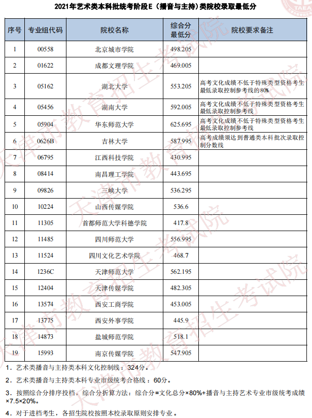 天津2021年艺术类本科批次统考阶段E（播音与主持专业）类院校录取最低分