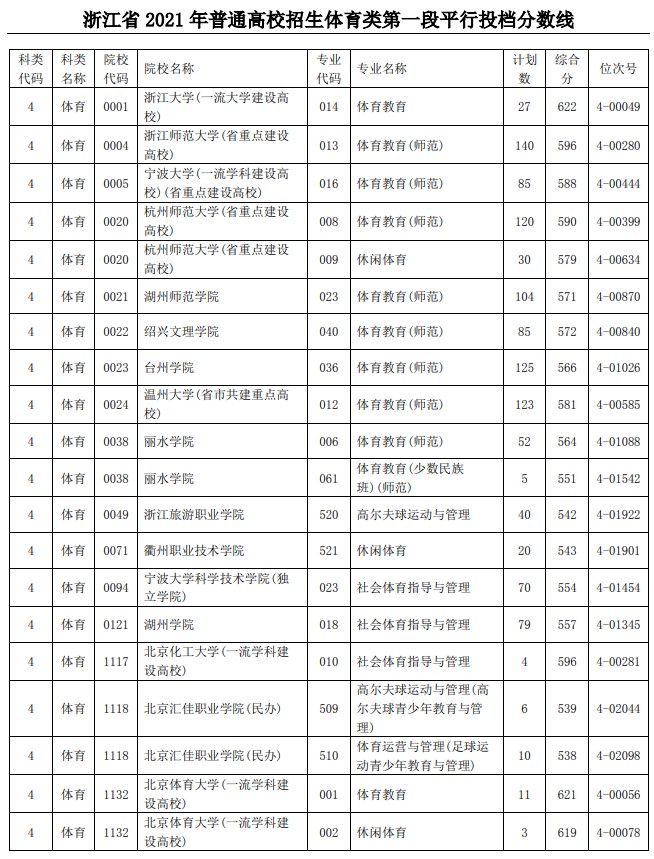 2021浙江高考体育类第一段平行投档分数线