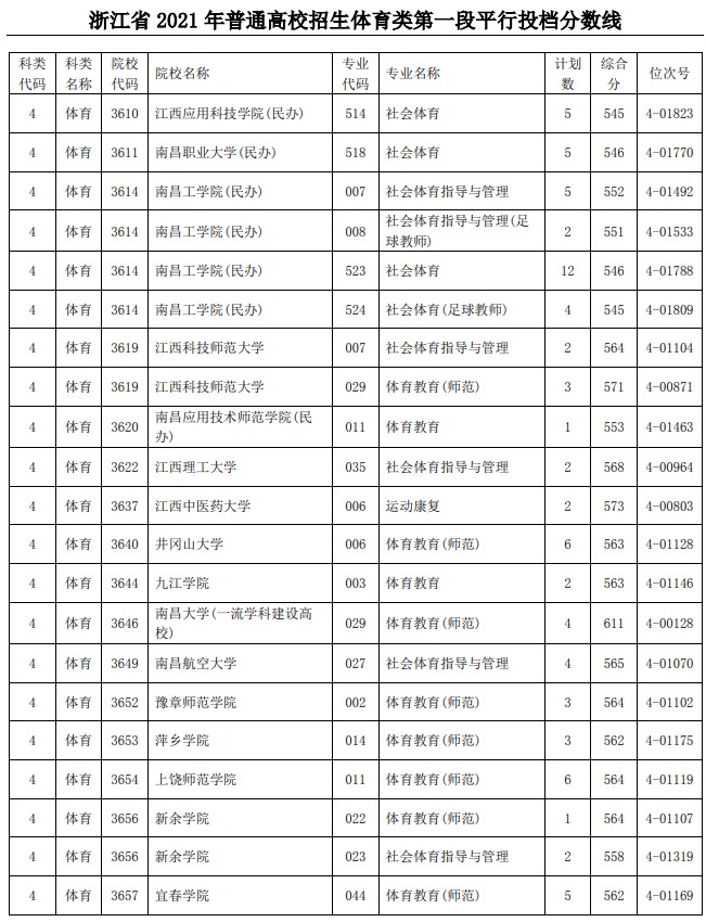 2021浙江高考体育类第一段平行投档分数线