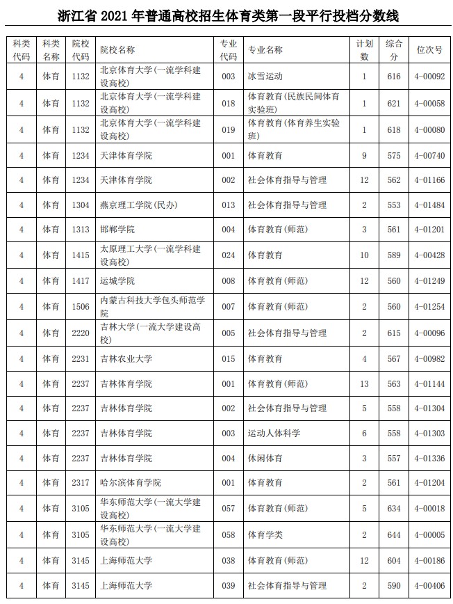 2021浙江高考体育类第一段平行投档分数线