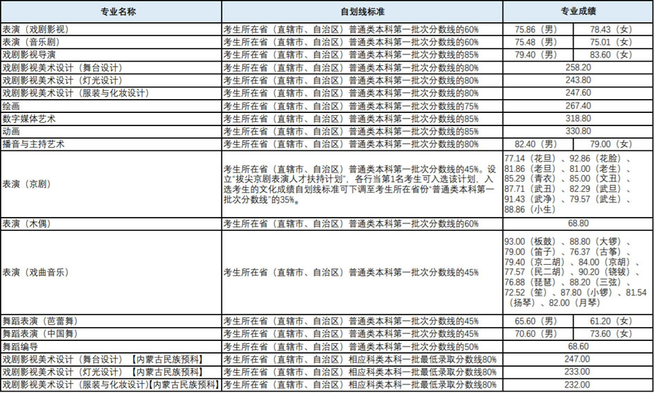 艺术类校考专业录取分数线.jpg