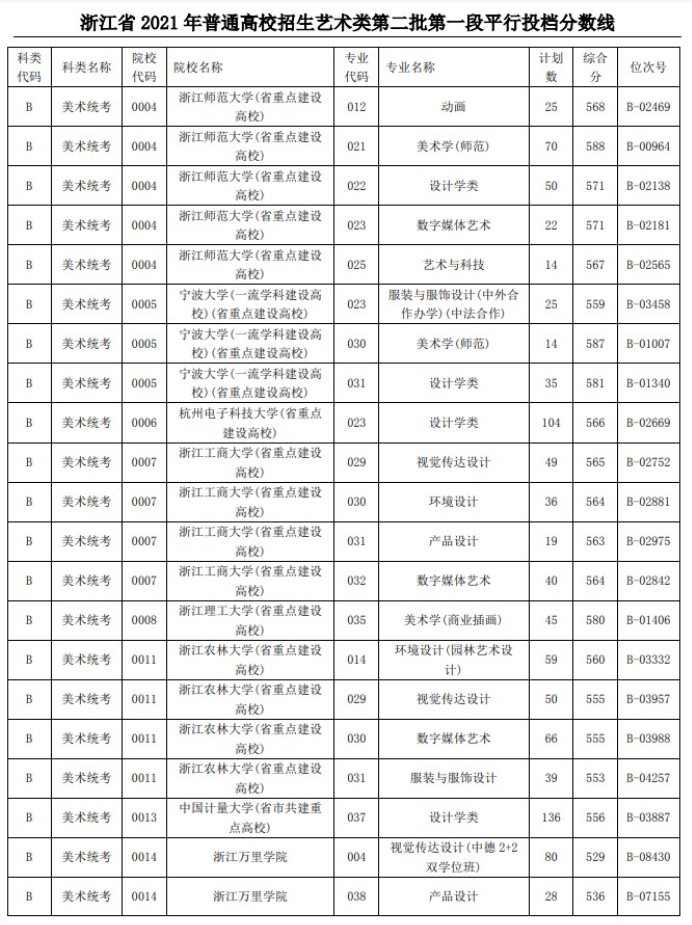 2021浙江高考艺术类二本第一段平行投档分数线