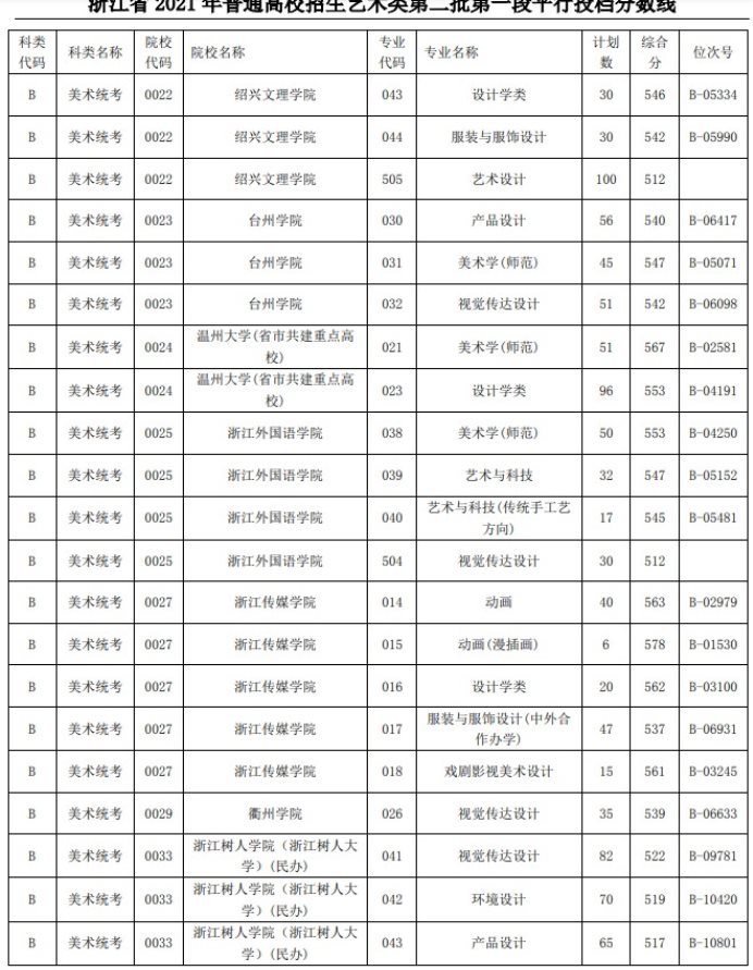 2021浙江高考艺术类二本第一段平行投档分数线3