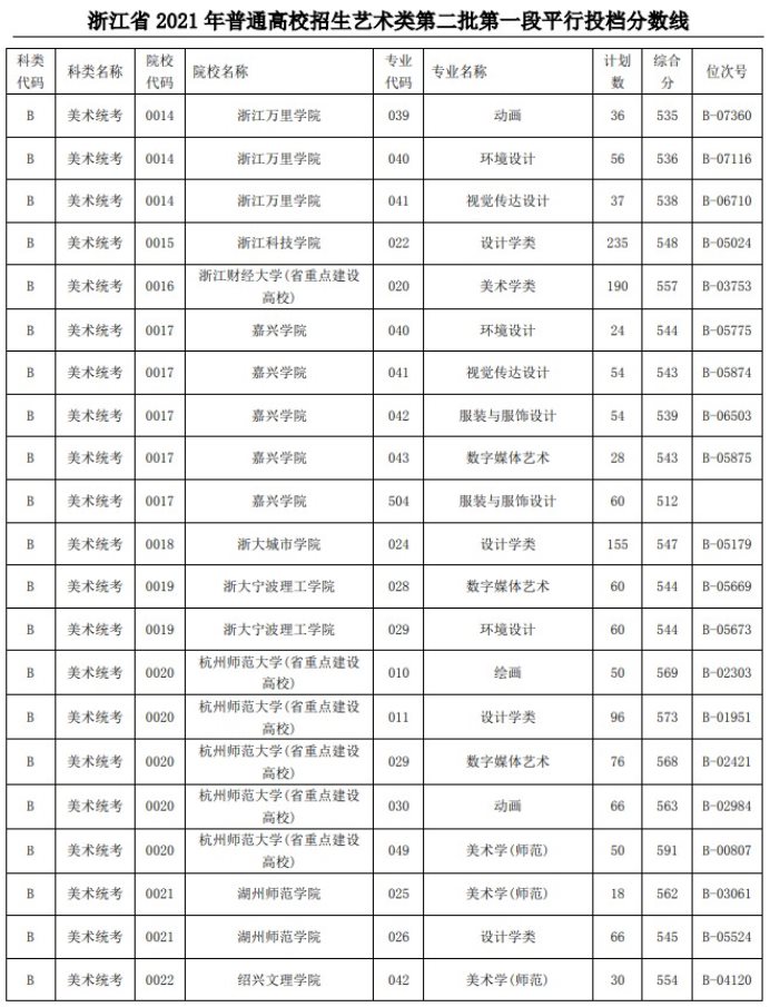 2021浙江高考艺术类二本第一段平行投档分数线2