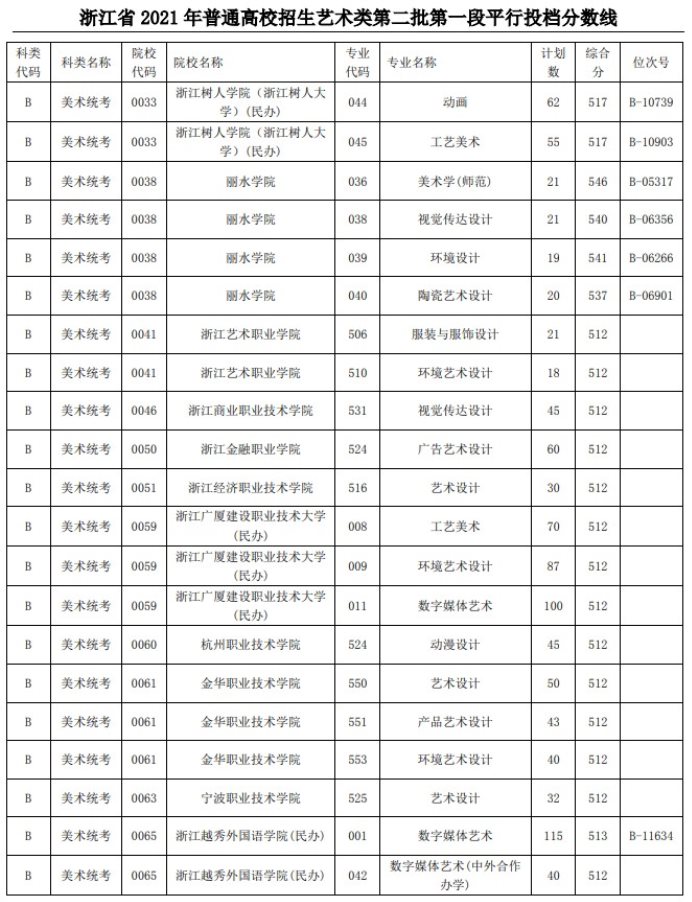 2021浙江高考艺术类二本第一段平行投档分数线4