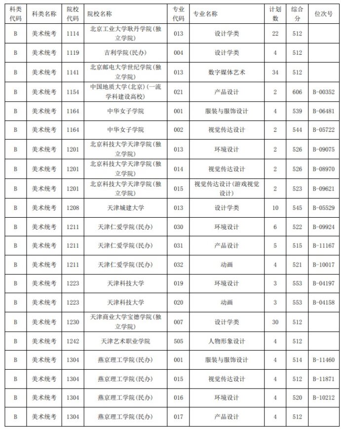 2021浙江高考艺术类二本第一段平行投档分数线7