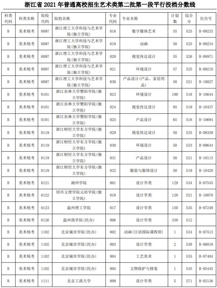 2021浙江高考艺术类二本第一段平行投档分数线6