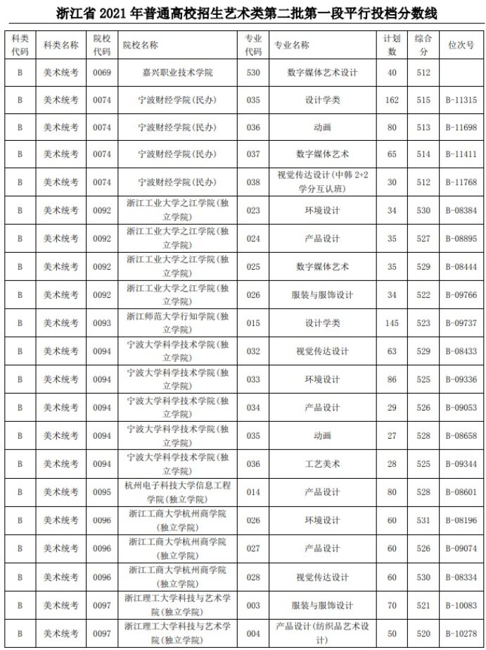 2021浙江高考艺术类二本第一段平行投档分数线5