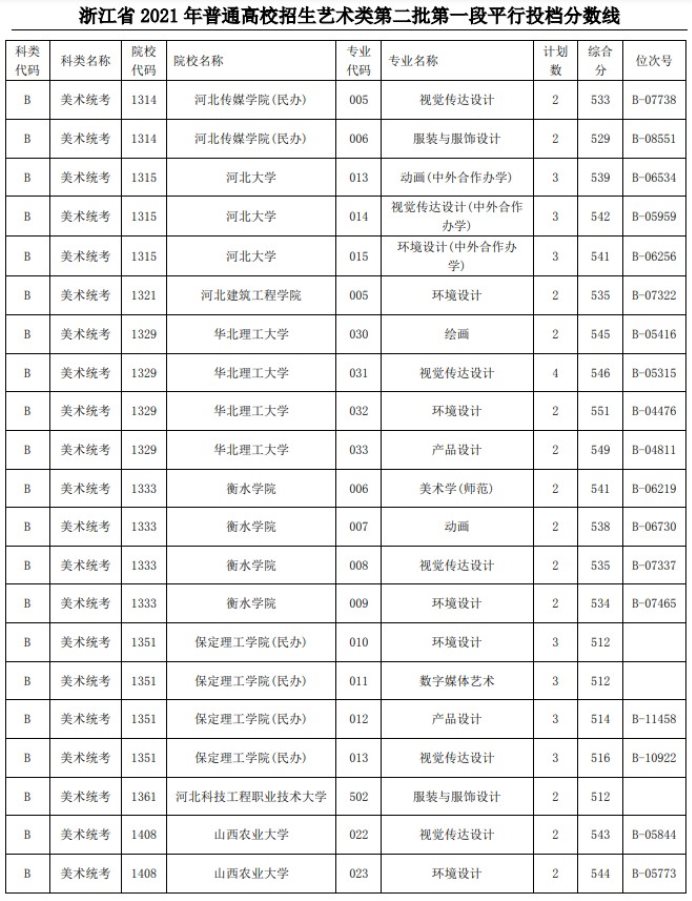 2021浙江高考艺术类二本第一段平行投档分数线8