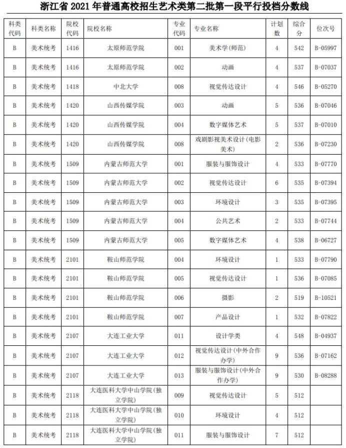 2021浙江高考艺术类二本第一段平行投档分数线9