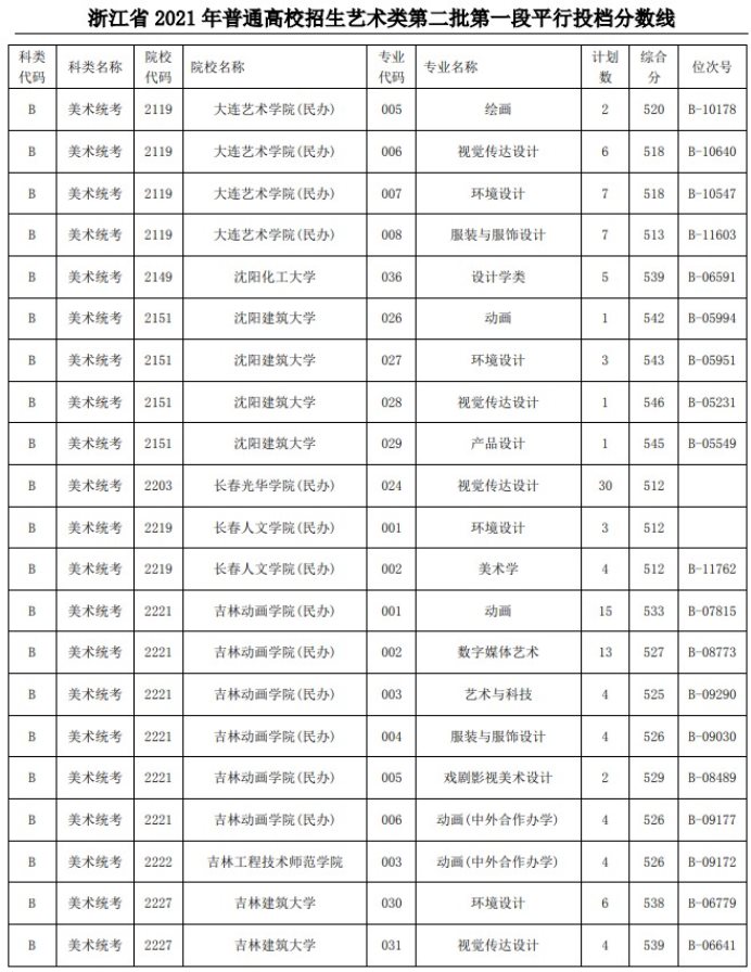 2021浙江高考艺术类二本第一段平行投档分数线10