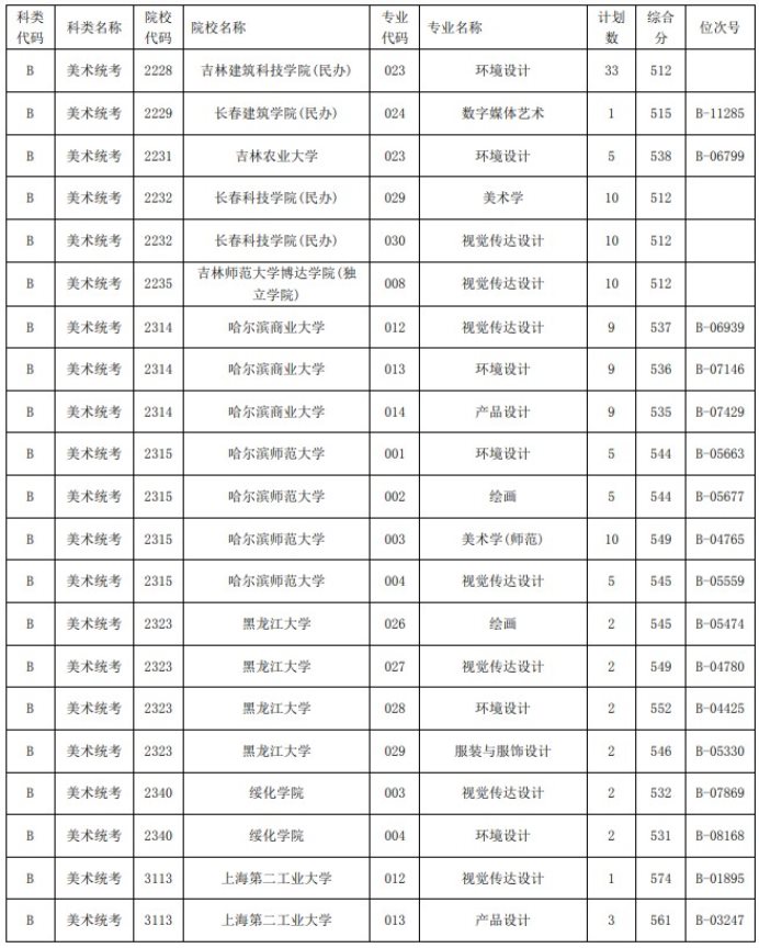 2021浙江高考艺术类二本第一段平行投档分数线11