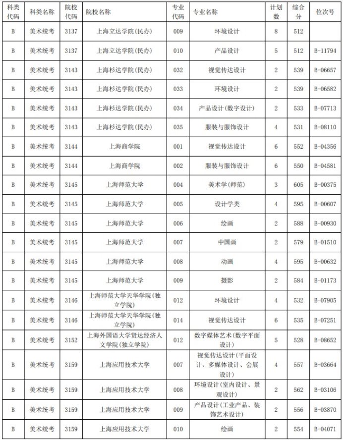 2021浙江高考艺术类二本第一段平行投档分数线13