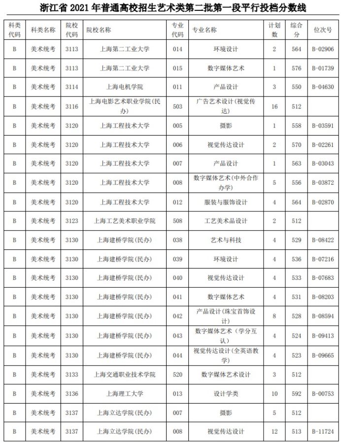 2021浙江高考艺术类二本第一段平行投档分数线12